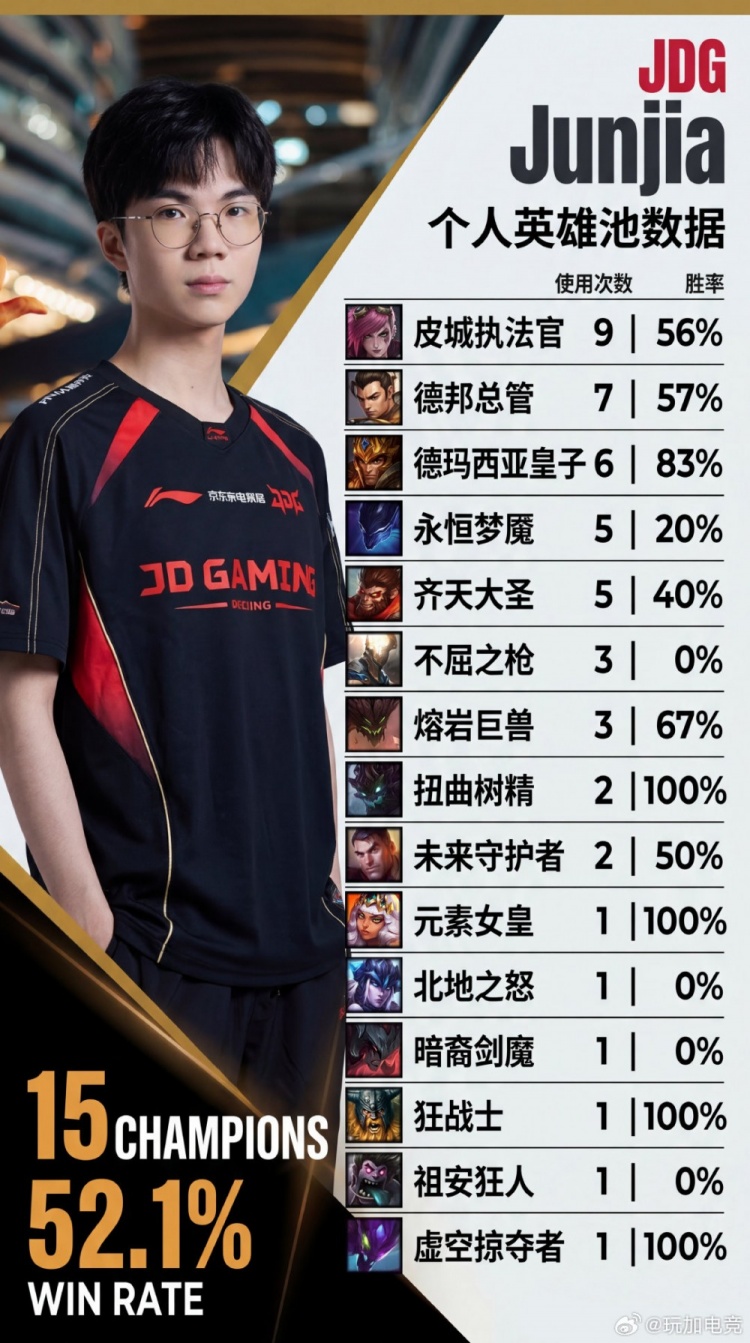 先锋赛前瞻：Canyon9个英雄 猴子胜率100%；Junjia 15个英雄